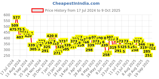 myntra.com UnderJeans by Spykar Abstract Printed Boxers UJNPBX0059055 underjeans by spykar Price History Graph from 17 Jul 2024 to 9 Oct 2025