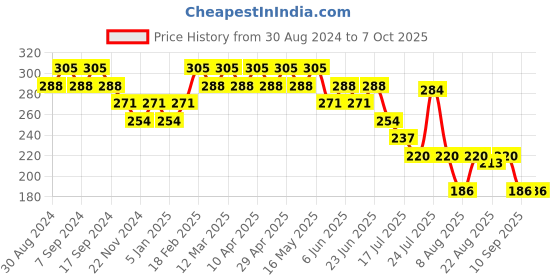 myntra.com UnderJeans by Spykar Anti Microbial Basic BriefsUJNPBS061DKGREY underjeans by spykar Price History Graph from 30 Aug 2024 to 7 Oct 2025