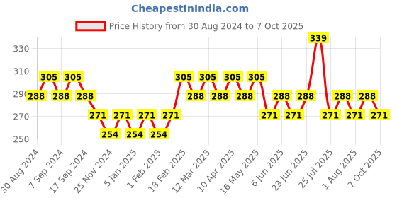 myntra.com UnderJeans by Spykar Anti Microbial Basic  BriefsUJNPBS061MAROON underjeans by spykar Price History Graph from 30 Aug 2024 to 6 Oct 2025