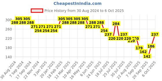 myntra.com UnderJeans by Spykar Anti Microbial Basic BriefsUJNPBS061NAVY underjeans by spykar Price History Graph from 30 Aug 2024 to 6 Oct 2025
