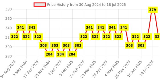 myntra.com UnderJeans by Spykar Antimicrobial Long Trunk UJNPTS062MAROON underjeans by spykar Price History Graph from 30 Aug 2024 to 18 Jul 2025
