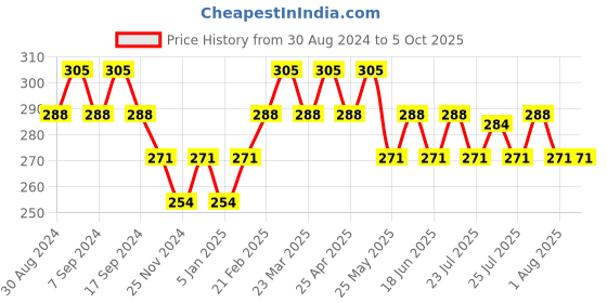 myntra.com UnderJeans by Spykar Basic BriefsUJNPBS061TEALBLUE underjeans by spykar Price History Graph from 30 Aug 2024 to 5 Oct 2025