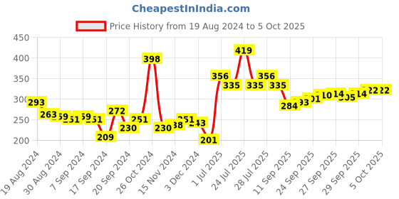 myntra.com UnderJeans by Spykar Checked Basic Briefs UJMBRRPBS035BLACKCHECK underjeans by spykar Price History Graph from 19 Aug 2024 to 5 Oct 2025