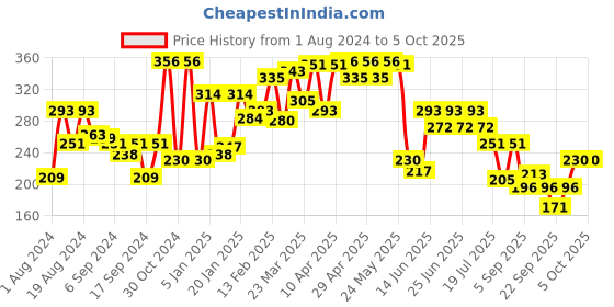 myntra.com UnderJeans by Spykar Checked Basic Briefs UJMBRRPBS035YELLOWCHECK underjeans by spykar Price History Graph from 1 Aug 2024 to 5 Oct 2025