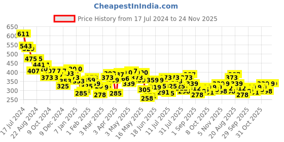 myntra.com UnderJeans by Spykar Checked Cotton Boxers UJNPBX0059062 underjeans by spykar Price History Graph from 17 Jul 2024 to 24 Nov 2025