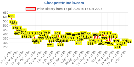 myntra.com UnderJeans by Spykar Checked Cotton Boxers UJNPBX0059064 underjeans by spykar Price History Graph from 17 Jul 2024 to 16 Oct 2025