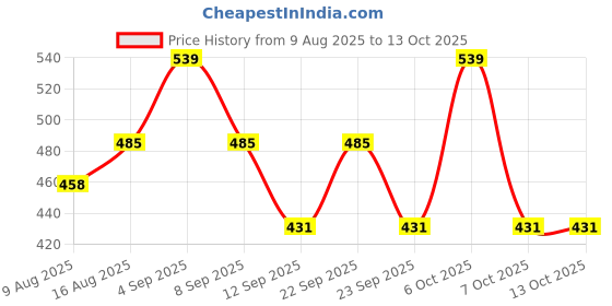 myntra.com UnderJeans by Spykar Checked Mid-Rise Short Trunk UJNPTS076NAVYCHECKS underjeans by spykar Price History Graph from 9 Aug 2025 to 13 Oct 2025