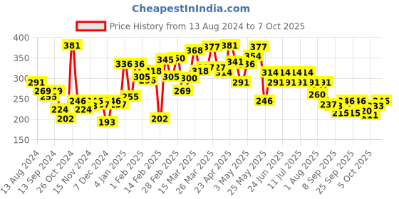 myntra.com UnderJeans by Spykar Checked Mid-Rise Trunk UJMTRRPTS036ORANGECHECK underjeans by spykar Price History Graph from 13 Aug 2024 to 6 Oct 2025