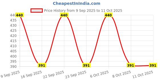 myntra.com UnderJeans by Spykar Checked Ultrasoft Basic Briefs UJNPBS075DKGREYCHECKS underjeans by spykar Price History Graph from 9 Sep 2025 to 10 Oct 2025