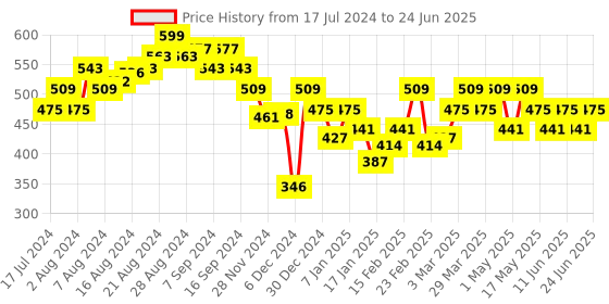 myntra.com UnderJeans by Spykar Conversational Printed Boxers UJNPBX0059036A underjeans by spykar Price History Graph from 17 Jul 2024 to 24 Jun 2025