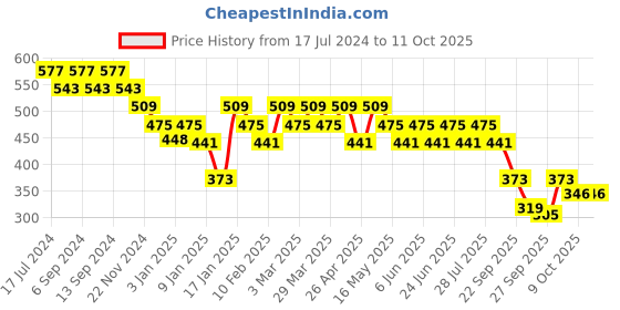 myntra.com UnderJeans by Spykar Conversational Printed Boxers UJNPBX0059037A underjeans by spykar Price History Graph from 17 Jul 2024 to 9 Oct 2025