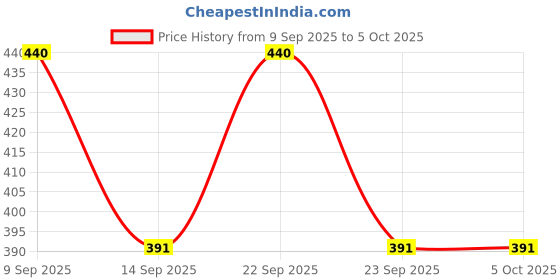 myntra.com UnderJeans by Spykar Conversational Printed Ultrasoft Basic Briefs UJNPBS073BottleGreen underjeans by spykar Price History Graph from 9 Sep 2025 to 5 Oct 2025