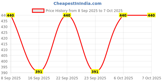 myntra.com UnderJeans by Spykar Conversational Printed Ultrasoft Basic Briefs UJNPBS073White underjeans by spykar Price History Graph from 8 Sep 2025 to 6 Oct 2025