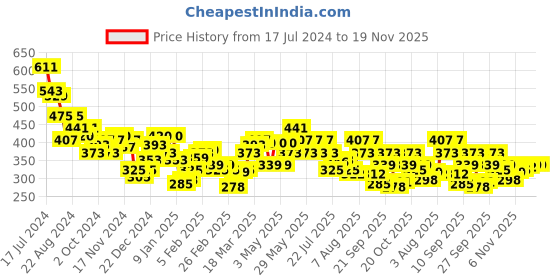 myntra.com UnderJeans by Spykar Cotton Men Checked Boxers UJNPBX0059059 underjeans by spykar Price History Graph from 17 Jul 2024 to 19 Nov 2025
