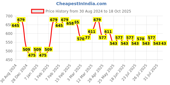 myntra.com UnderJeans by Spykar Cotton Printed Boxers UJNPBX0069066 underjeans by spykar Price History Graph from 30 Aug 2024 to 17 Oct 2025