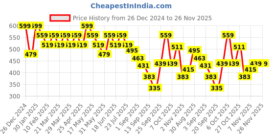 myntra.com UnderJeans by Spykar Cotton Round Neck Innerwear Vests UJLSTPRM011BLACK underjeans by spykar Price History Graph from 26 Dec 2024 to 24 Nov 2025