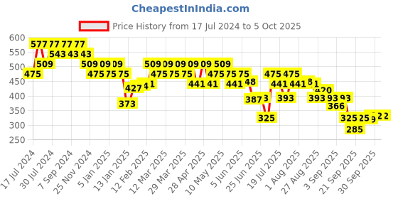 myntra.com UnderJeans by Spykar Geometric Printed Boxers UJNPBX0059042A underjeans by spykar Price History Graph from 17 Jul 2024 to 5 Oct 2025