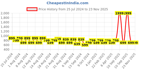 myntra.com Underjeans by Spykar Grey Men Solid Joggers underjeans by spykar Price History Graph from 25 Jul 2024 to 22 Nov 2025