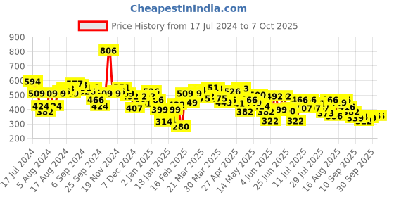 myntra.com UnderJeans by Spykar Grey Pack Of 2 Charcoal Grey Solid Cotton Blend Briefs underjeans by spykar Price History Graph from 17 Jul 2024 to 6 Oct 2025