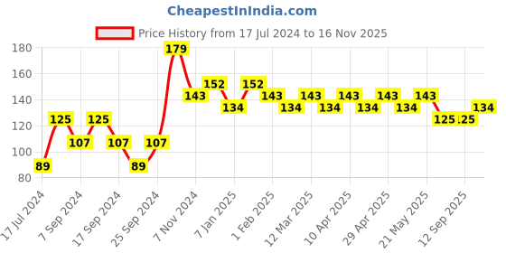 myntra.com UnderJeans by Spykar Men Ankle Length Non Terry Socks underjeans by spykar Price History Graph from 17 Jul 2024 to 16 Nov 2025