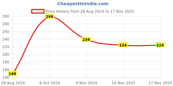 myntra.com UnderJeans by Spykar Men Assorted Pack Of 2 Ankle Length Non Terry Socks underjeans by spykar Price History Graph from 28 Aug 2024 to 15 Nov 2025