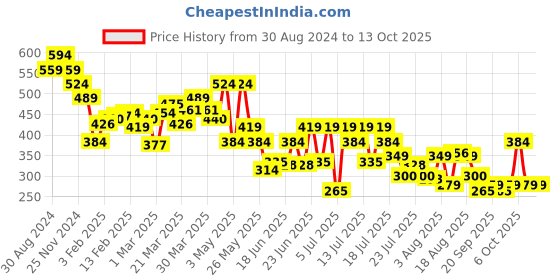 myntra.com Underjeans by Spykar Men Assorted Pack of 2 Cotton Blend Trunks underjeans by spykar Price History Graph from 30 Aug 2024 to 13 Oct 2025