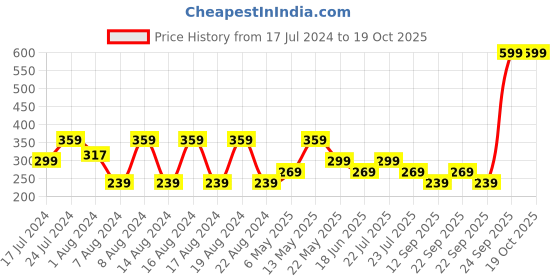 myntra.com Underjeans by Spykar Men Assorted Printed Boxer underjeans by spykar Price History Graph from 17 Jul 2024 to 18 Oct 2025