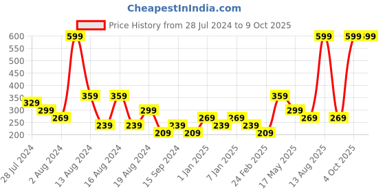 myntra.com Underjeans by Spykar Men Assorted Printed Boxer underjeans by spykar Price History Graph from 28 Jul 2024 to 8 Oct 2025