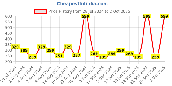 myntra.com Underjeans by Spykar Men Assorted Printed Boxer underjeans by spykar Price History Graph from 28 Jul 2024 to 2 Oct 2025