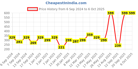 myntra.com Underjeans by Spykar Men Assorted Printed Boxer underjeans by spykar Price History Graph from 6 Sep 2024 to 4 Oct 2025