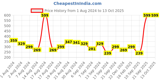 myntra.com Underjeans by Spykar Men Assorted Printed Pure Cotton Boxer underjeans by spykar Price History Graph from 1 Aug 2024 to 13 Oct 2025
