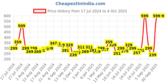 myntra.com Underjeans by Spykar Men Assorted Printed Pure Cotton Boxer UJMBXPX0039021 underjeans by spykar Price History Graph from 17 Jul 2024 to 4 Oct 2025