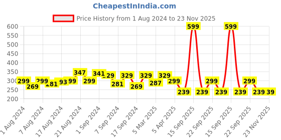 myntra.com Underjeans by Spykar Men Assorted Printed Pure Cotton Boxer UJMBXPX0039029 underjeans by spykar Price History Graph from 1 Aug 2024 to 22 Nov 2025