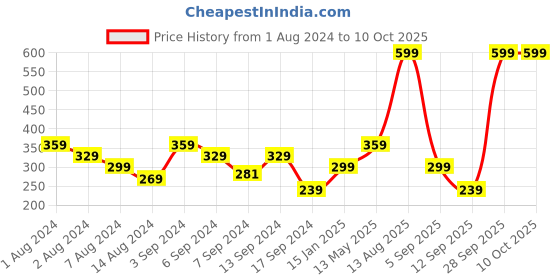 myntra.com Underjeans by Spykar Men Assorted Printed Pure Cotton Boxer UJMBXPX0039034 underjeans by spykar Price History Graph from 1 Aug 2024 to 10 Oct 2025