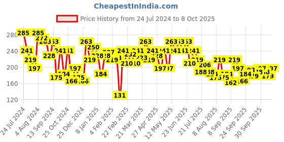 myntra.com UnderJeans by Spykar Men Basic Briefs underjeans by spykar Price History Graph from 24 Jul 2024 to 8 Oct 2025