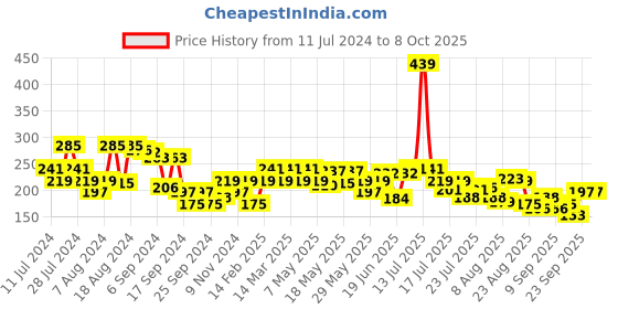 myntra.com UnderJeans by Spykar Men Basic Briefs underjeans by spykar Price History Graph from 11 Jul 2024 to 8 Oct 2025