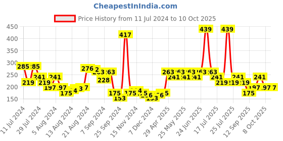 myntra.com UnderJeans by Spykar Men Basic Briefs underjeans by spykar Price History Graph from 11 Jul 2024 to 9 Oct 2025