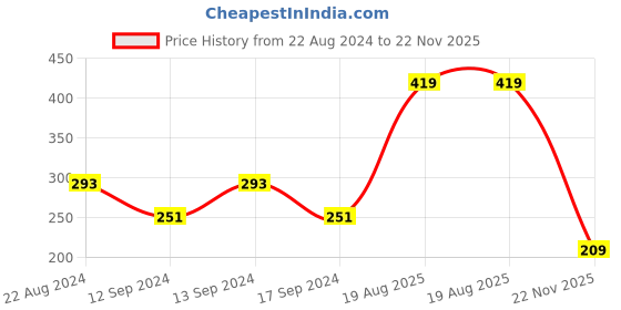 myntra.com UnderJeans by Spykar Men Black & Charcoal Grey Checked Trunks UJMTRPTS036 underjeans by spykar Price History Graph from 22 Aug 2024 to 22 Nov 2025