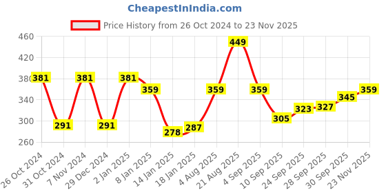 myntra.com UnderJeans by Spykar Men Black & Grey Checked Trunks UJMTRRPTS036 underjeans by spykar Price History Graph from 26 Oct 2024 to 23 Nov 2025