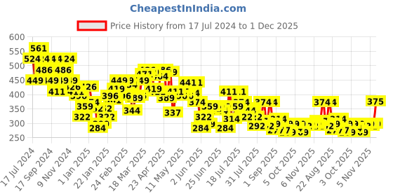 myntra.com UnderJeans by Spykar Men Black & Maroon Pack Of 2 Solid Basic Briefs underjeans by spykar Price History Graph from 17 Jul 2024 to 1 Dec 2025