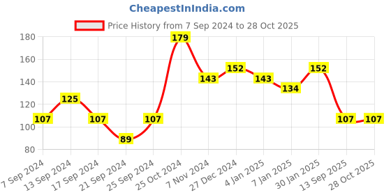 myntra.com UnderJeans by Spykar Men Black & White Patterned Cotton Ankle-Length Socks underjeans by spykar Price History Graph from 7 Sep 2024 to 27 Oct 2025