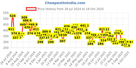 myntra.com UnderJeans by Spykar Men Black & Yellow Pack of 2 Solid Basic Briefs underjeans by spykar Price History Graph from 28 Jul 2024 to 17 Oct 2025