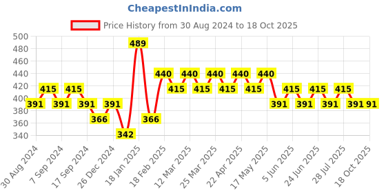 myntra.com UnderJeans by Spykar Men Black Checked Cotton Blend Basic Briefs underjeans by spykar Price History Graph from 30 Aug 2024 to 17 Oct 2025