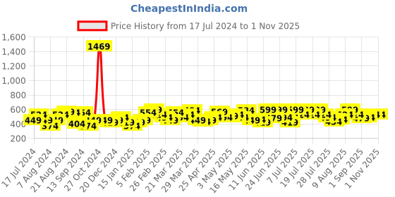 myntra.com UnderJeans by Spykar Men Black Printed Cotton Lounge Pants underjeans by spykar Price History Graph from 17 Jul 2024 to 31 Oct 2025