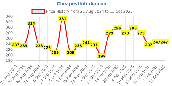 myntra.com UnderJeans by Spykar Men Black Solid Basic Briefs 8907966421851 underjeans by spykar Price History Graph from 21 Aug 2024 to 13 Oct 2025