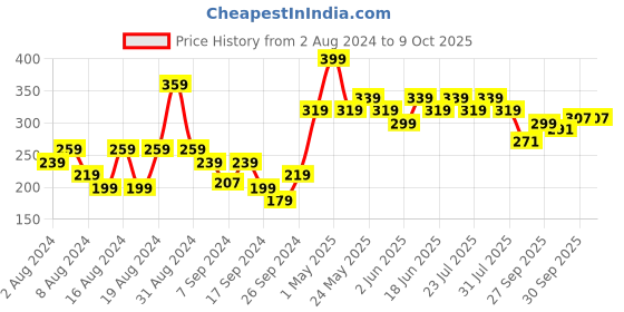 myntra.com UnderJeans by Spykar Men Black Solid Basic Briefs UJMBRPBS011BLACKORANGE underjeans by spykar Price History Graph from 2 Aug 2024 to 8 Oct 2025