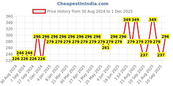 myntra.com UnderJeans by Spykar Men Black Solid Basic Briefs UJMBRPBS041 underjeans by spykar Price History Graph from 30 Aug 2024 to 1 Dec 2025