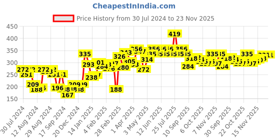myntra.com UnderJeans by Spykar Men Black Solid Basic Briefs UJMBRRPBS003Black underjeans by spykar Price History Graph from 30 Jul 2024 to 22 Nov 2025
