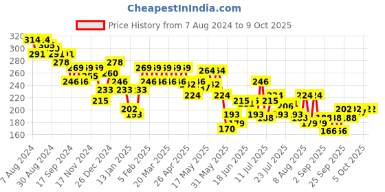 myntra.com UnderJeans by Spykar Men Black Solid Basic Briefs UJNPBS057Black underjeans by spykar Price History Graph from 7 Aug 2024 to 5 Oct 2025