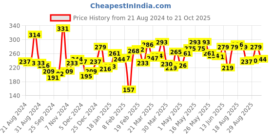myntra.com UnderJeans by Spykar Men Black Solid Briefs 8907966435629 underjeans by spykar Price History Graph from 21 Aug 2024 to 21 Oct 2025